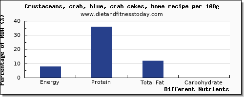 chart to show highest energy in calories in crab per 100g